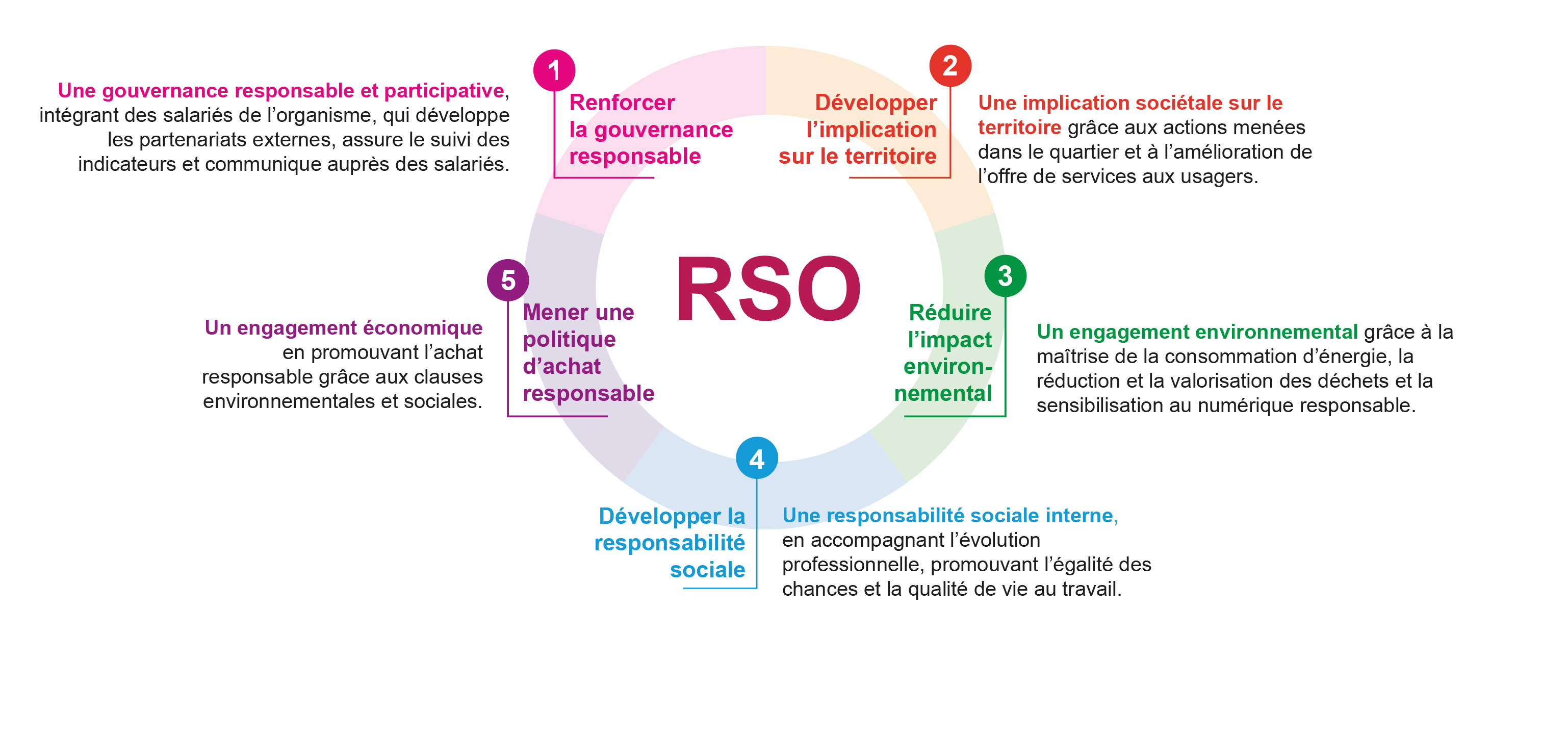 Charte RSO