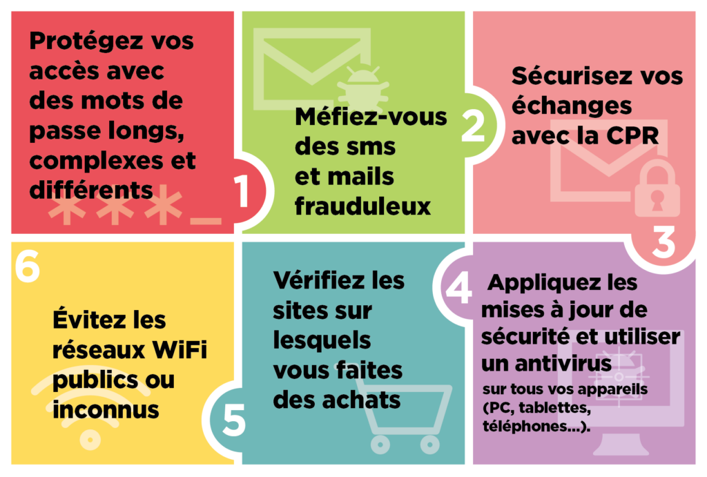 1. Protégez Protégez vos accès avec des mots de passe longs, complexes et différents. 2. Méfiez-vous des sms et mails frauduleux. 3. Sécurisez vos échanges avec la CPR. 4. Appliquez les mises à jour de sécurité et utiliser un antivirus. 5. Vérifiez les sites sur lesquels vous faites des achats. 6.Évitez les réseaux WiFi publics ou inconnus.