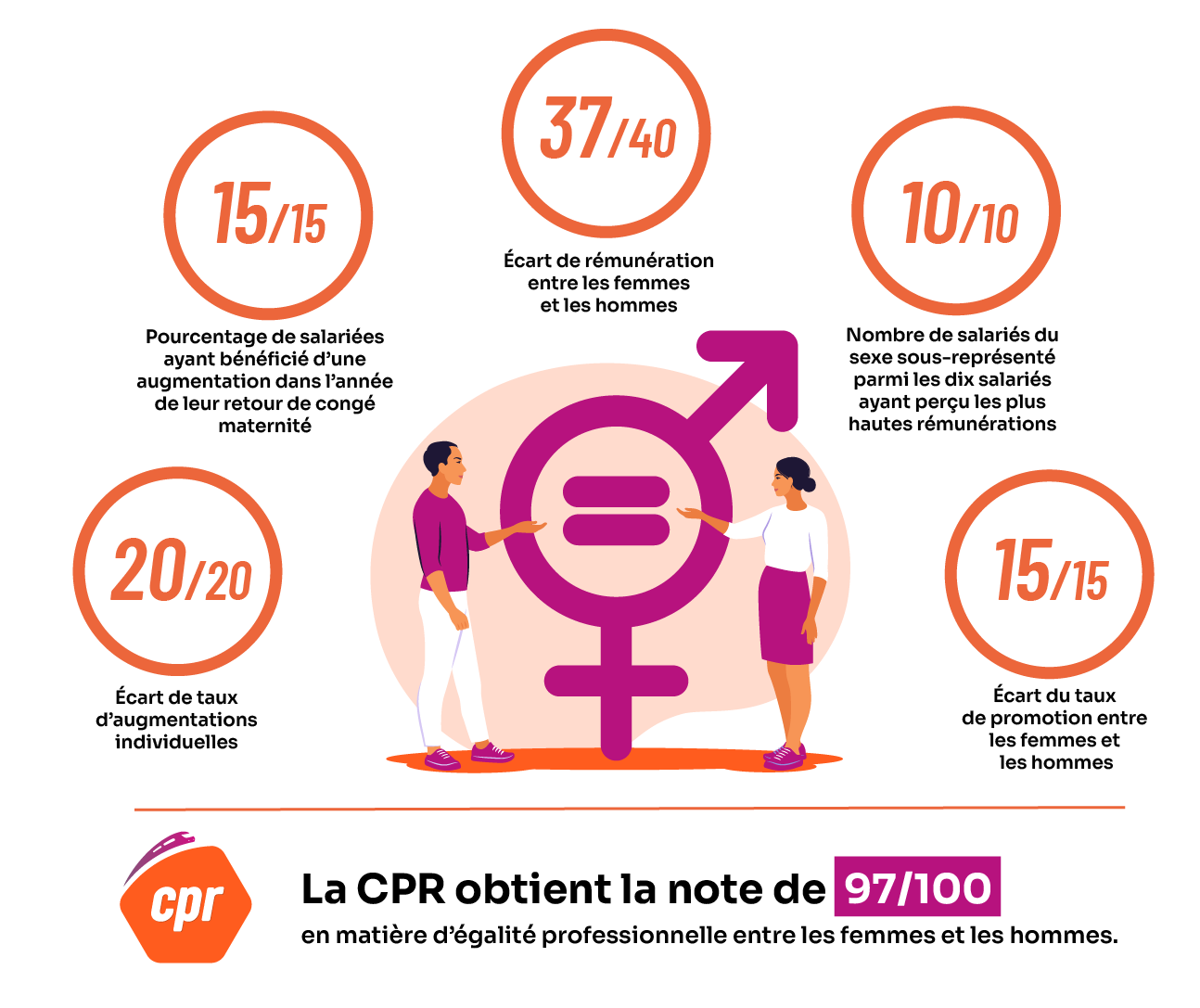 Infographie sur l'égalité professionnelle femmes / hommes de la cpr