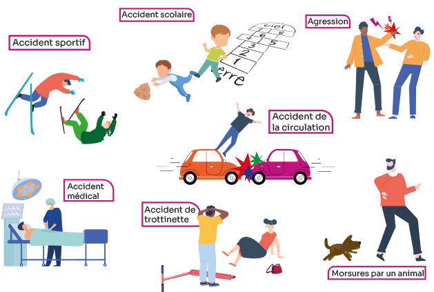Infographie montrant quelques exemples d'accidents causés par un tiers (accident de la circulation, médical, scolaire ou sportif, morsures par un animal, agression ou coups et blessures).
